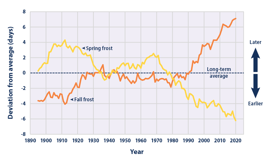 Timing of the last spring frost and the first fall frost in the contiguous 48 states compared with a long-term average, Kunkel, K.E. 2021 update to data originally published in: Kunkel, K.E., D.R. Easterling, K. Hubbard, and K. Redmond. 2004. Temporal variations in frost-free season in the United States: 1895–2000.