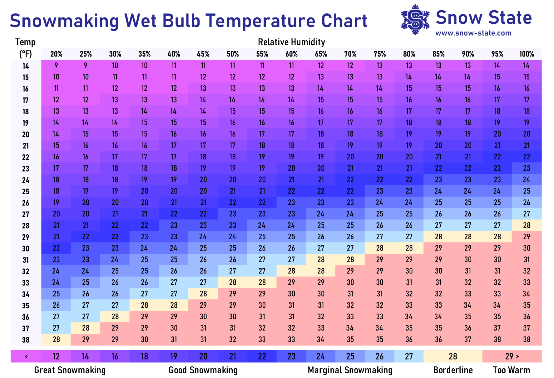 Wet bulb temperature chart from Snow State.